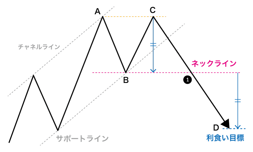 ダブルトップの見方（リターンムーブがない場合）