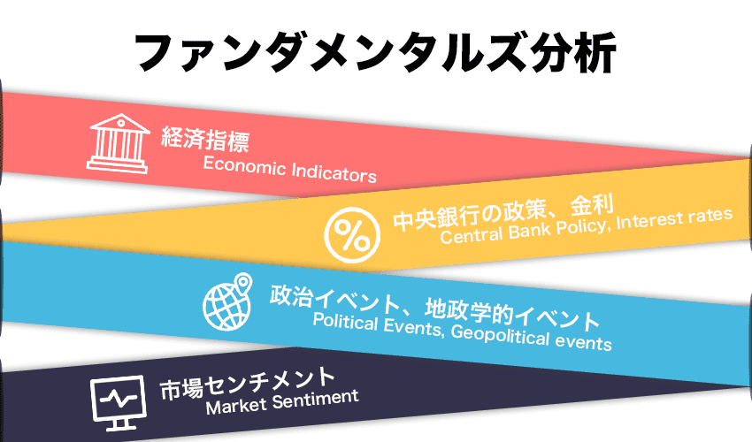 ファンダメンタルズ分析は経済指標、中央銀行の政策や金利、政治イベント・地政学的イベント、市場センチメントから分析を行う