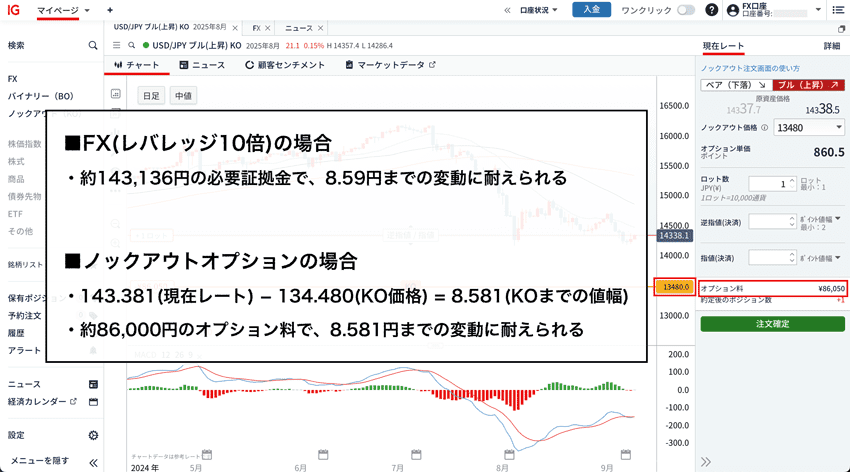 FXのレバレッジ10倍とノックアウトオプションの必要資金を比較