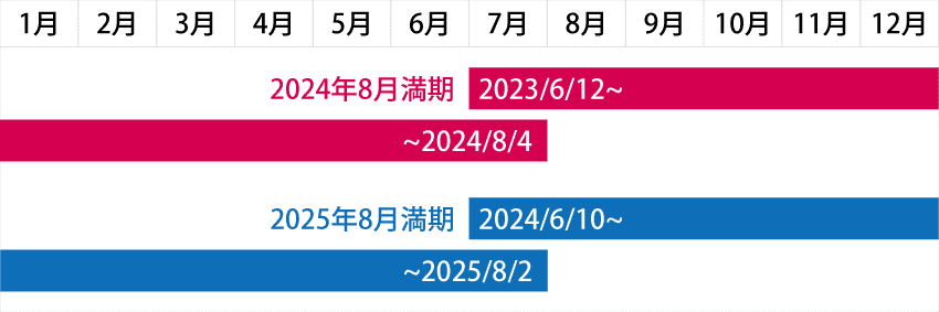 IG証券ノックアウトオプションの8月満期と取引期限