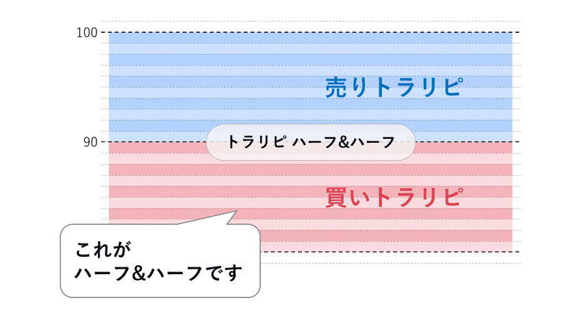 ハーフ&ハーフは予想するレンジ内の上半分で売り、下半分で買いのトラリピを行う