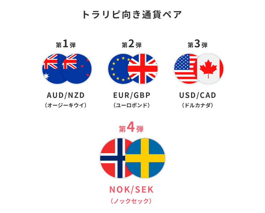 トラリピ向き通貨ペア第4弾 NOK/SEK