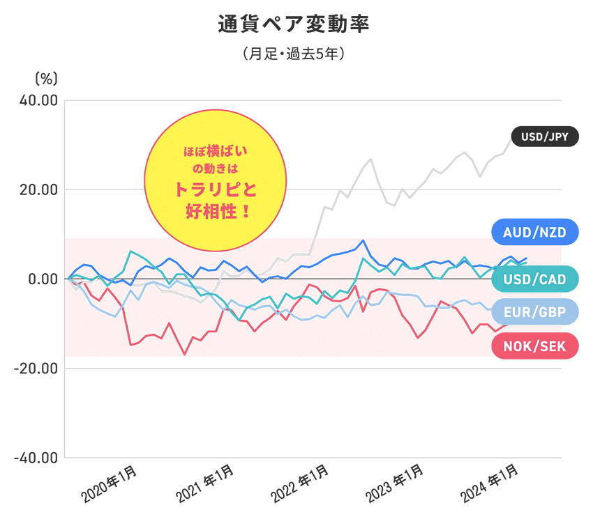 トラリピ向き4通貨ペアの過去5年の変動率