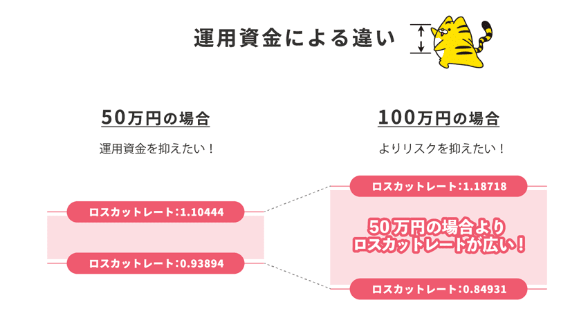 ハーフ&ハーフ 50万円の戦略と100万円の戦略の違い