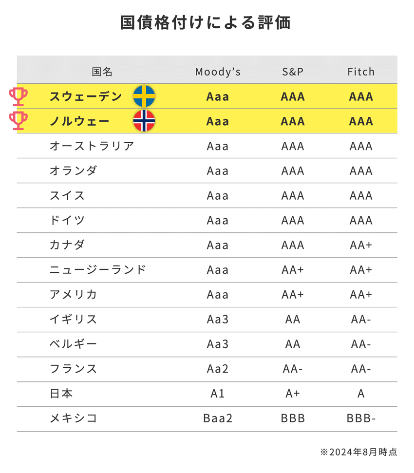 スウェーデンとノルウェーの国債格下げによる評価