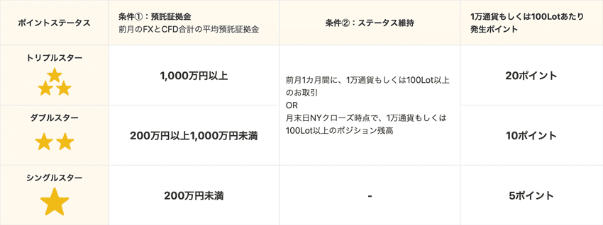 マネースクエア ポイントのポイントステータス