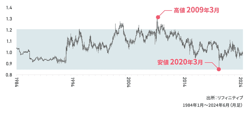 NOK/SEK過去40年間の推移と最高値・最安値