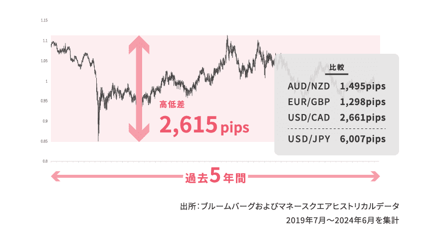 NOK/SEKはレンジ幅が狭く値動きが多いため、評価損を抑えながら利益を狙える