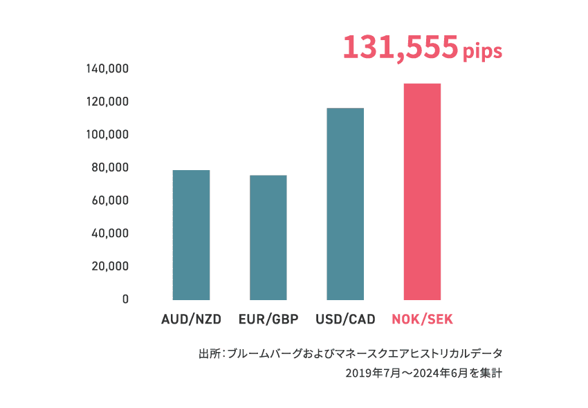 NOK/SEKはレンジ内の値動きが多いため収益チャンスが多い