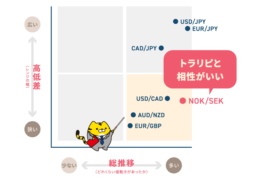 高低差が狭く総推移が多いNOK/SEKはトラリピと相性がいい