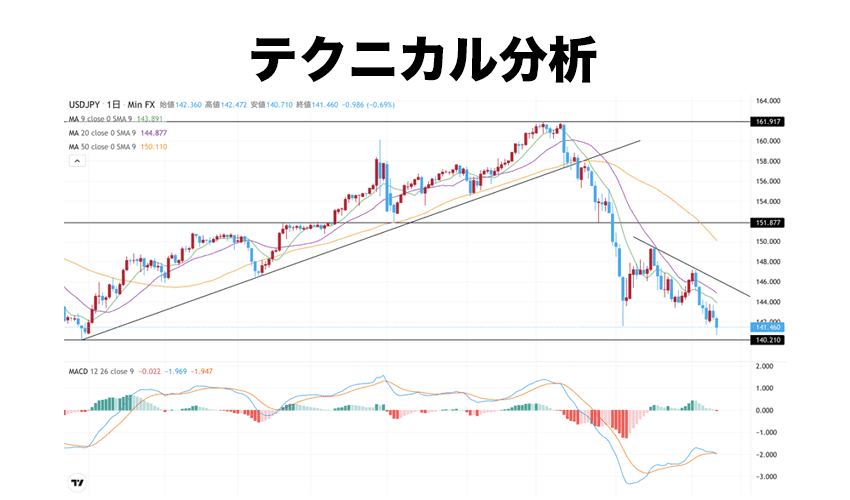 テクニカル分析はチャートのローソク足、テクニカル指標、描画ツールを使って分析を行う