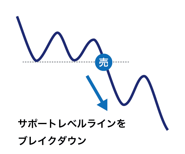 サポートレベルラインのブレイクダウン手法