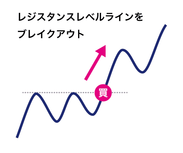 レジスタンスレベルラインのブレイクアウト手法