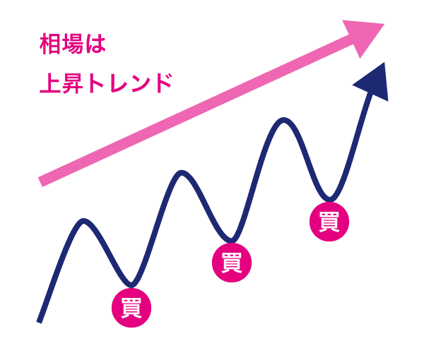 押し目買い