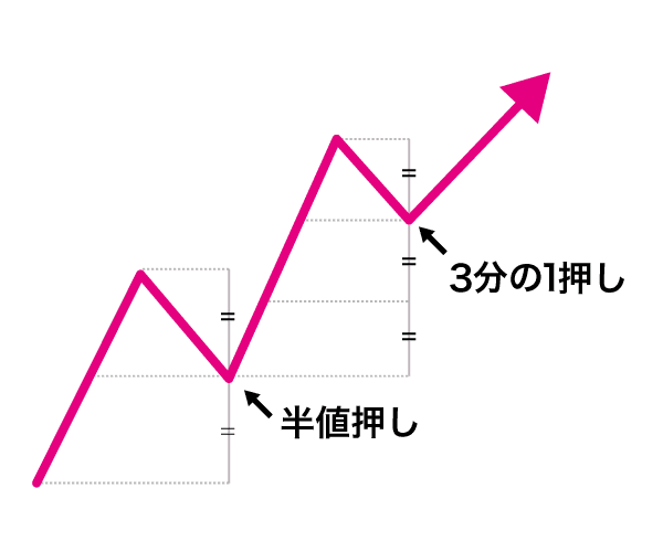 半値押し、3分の1押し