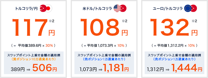 外為どっとコム｜スワップポイント最大30%増額キャンペーンの適用例