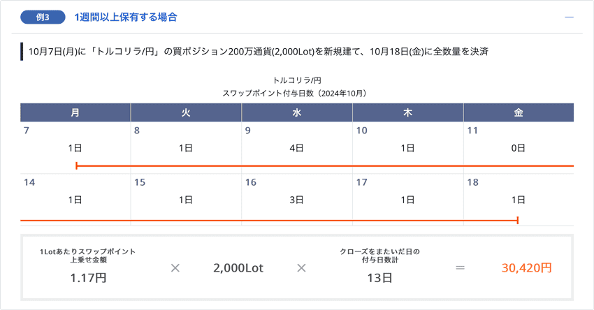 スワップポイント最大30%増額キャンペーンでトルコリラ/円を1週間以上保有したときの例