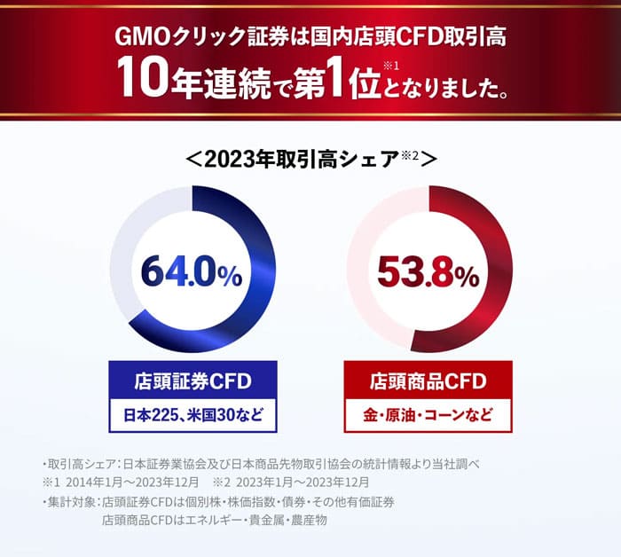 GMOクリック証券は国内店頭CFD取引高10年連続で第1位となりました