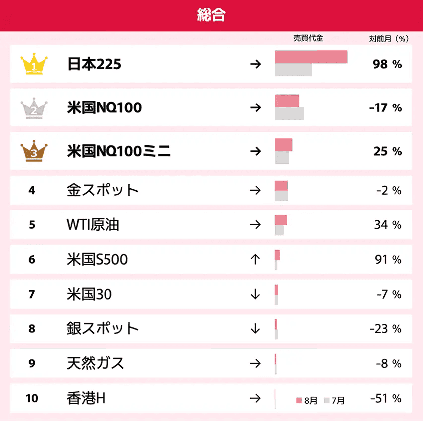 GMOクリック証券CFD 総合の売買代金ランキングの例