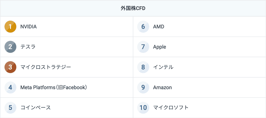 GMOクリック証券CFD 外国株CFDの売買代金ランキングの例