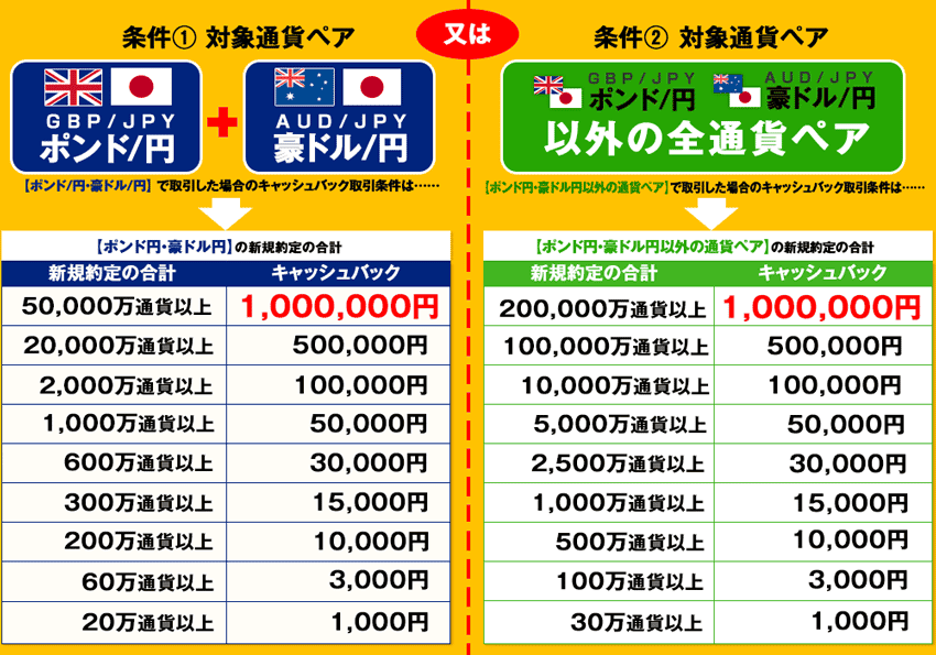 JFXキャッシュバック条件の詳細