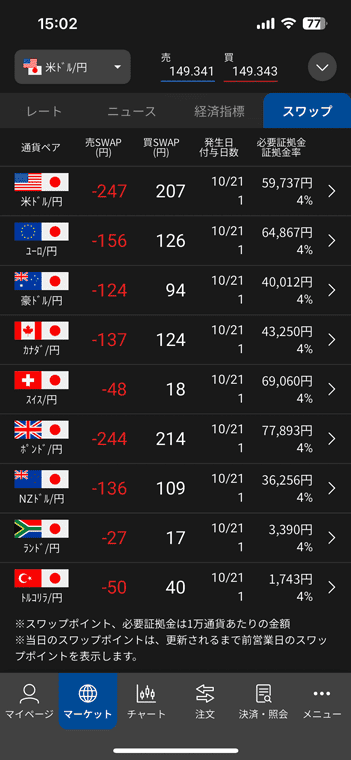 当日のスワップポイントを一覧で見れる