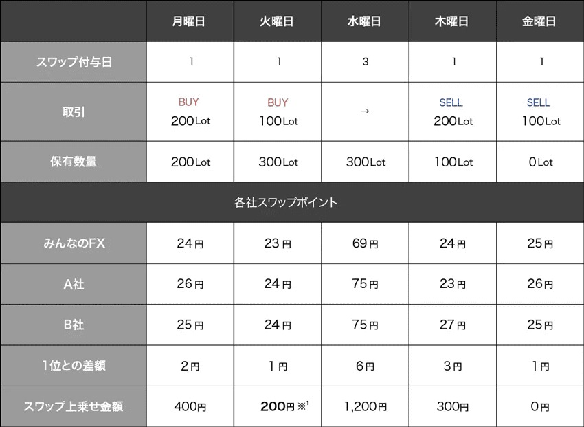 みんなのFX｜スワップNo.1チャレンジキャンペーンのスワップ上乗せ金額例