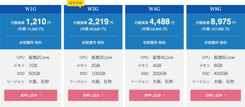 さくらのVPS for Windows Serverの料金プラン（年額）