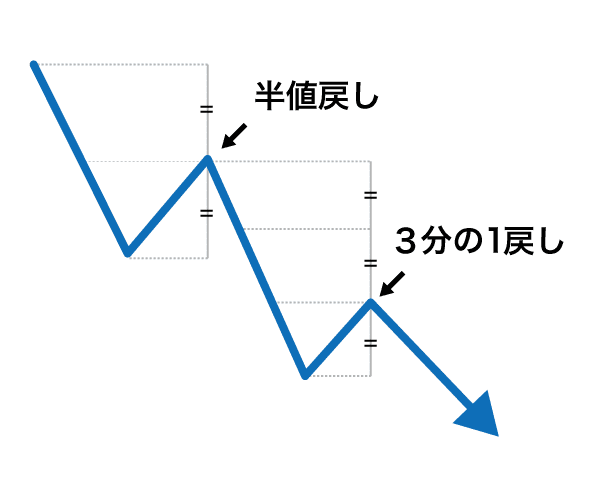 半値戻し、3分の1戻し