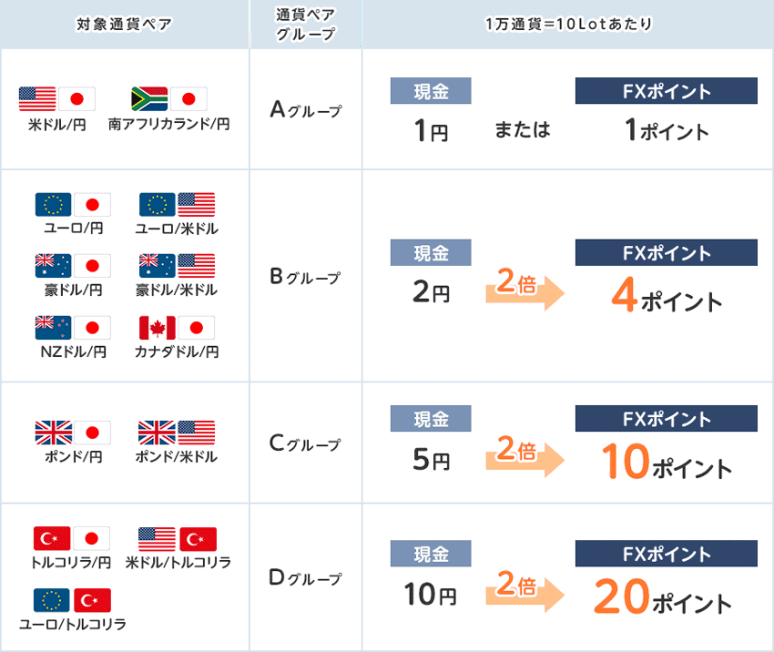 外為どっとコム｜FXポイントプレゼントの詳細