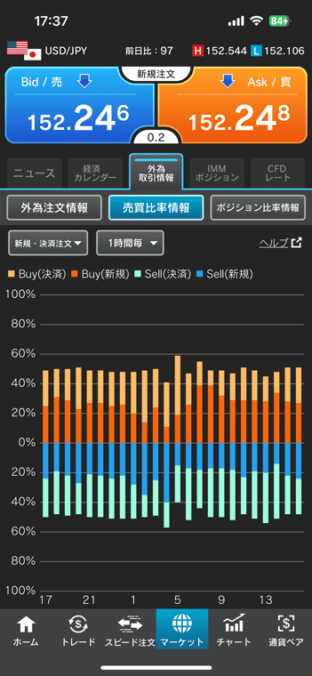 売買比率情報では、約定した新規・決済ごとの注文の比率を見れる