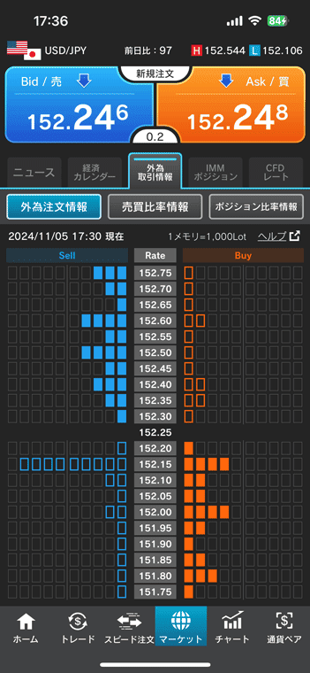 外為注文情報では売り・買いそれぞれの指値・逆指値注文の注文価格・注文量を見れる