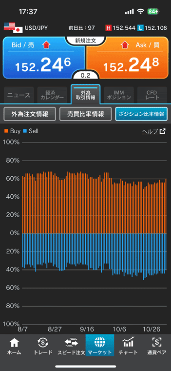 ポジション比率情報では、保有中の売り・買いポジションの比率を見れる