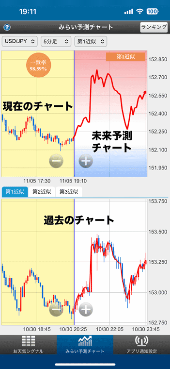 FXの売買シグナル&未来予想チャート搭載アプリの「未来予想チャート」