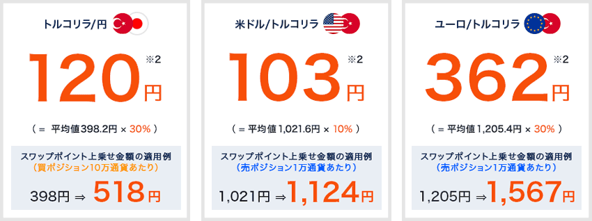 外為どっとコム｜スワップポイント最大30%増額キャンペーンの適用例