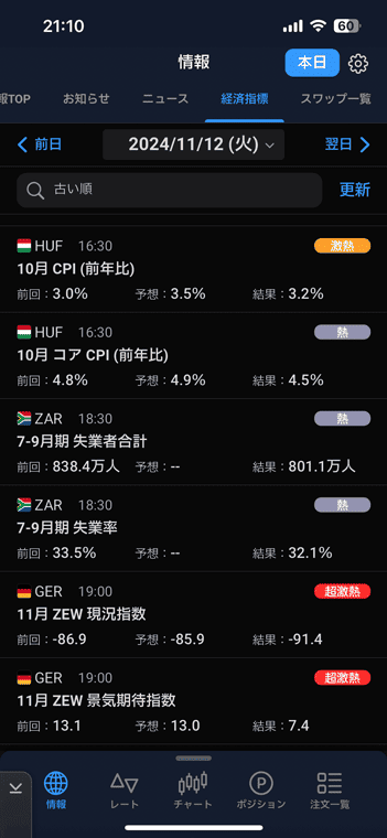 経済指標はカレンダー形式で見れるため、過去データから今後の予定まで見やすい