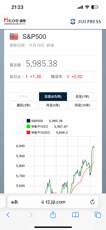 グローバルマーケット情報では株価指数や債券などの価格やチャートを見れる