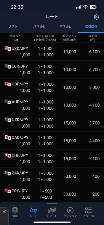 レートの取引条件で1Lotあたりの取引量や証拠金をチェックできる