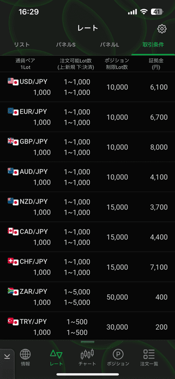 取引条件では通貨ペアごとの最大ポジション量や証拠金を見れる