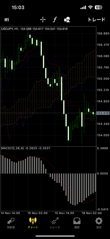 iPhoneアプリ版MT4のチャート