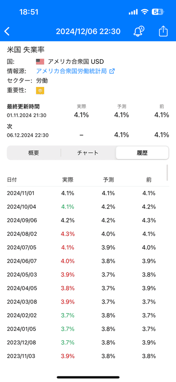 過去の10年ほどの発表値をさかのぼって閲覧できる