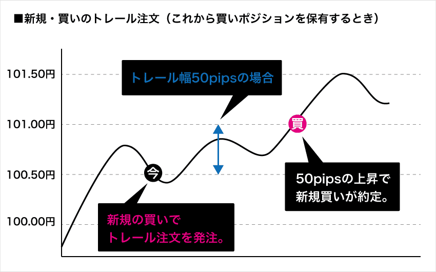 新規・買いトレール注文の例（これから買いポジションを保有したいとき）