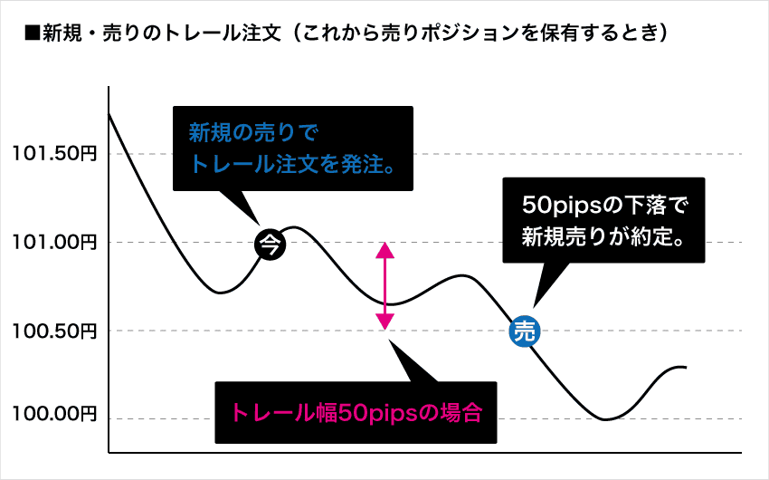 新規・売りのトレール注文の例（これから売りポジションを保有したいとき）