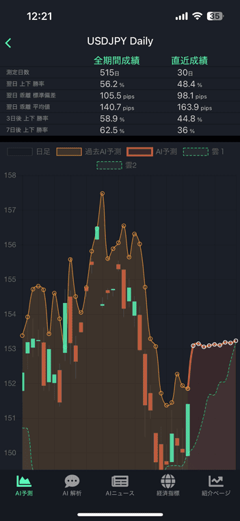AI FX「AI予測」の一目均衡表による未来予測で予測精度が公開