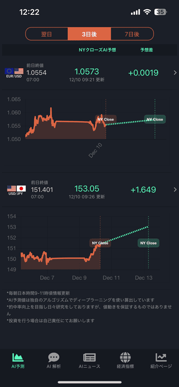 AI予測では翌日、3日後、7日後の値動きを予測