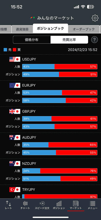 ポジションブックでは、保有ポジションがある人数とポジション量それぞれの売買比率も見れる