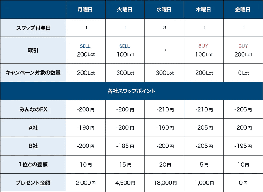 みんなのFX｜スワップNo.1チャレンジキャンペーンのスワップ付与例