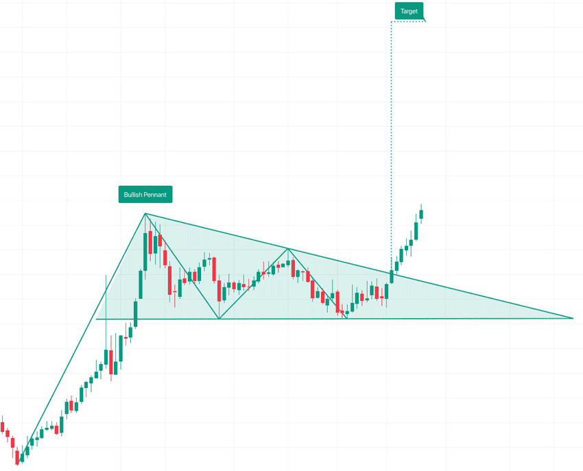 TradingViewの自動チャートパターンによる上昇ペナント