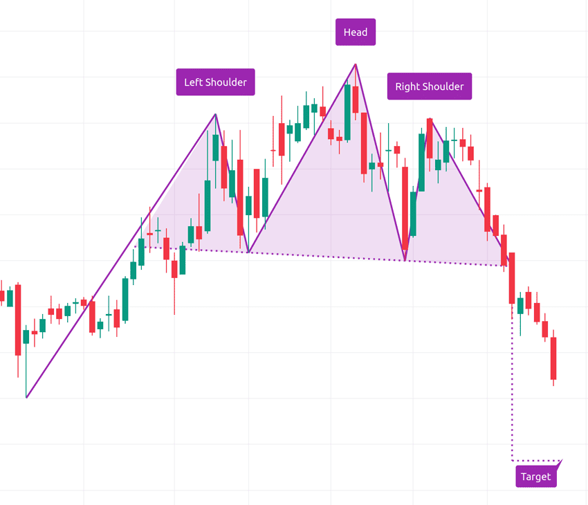 TradingViewの自動チャートパターンによるヘッドアンドショルダー