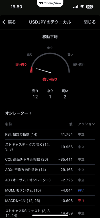 メーター表示されたテクニカルレーティングの移動平均とオシレーターの評価詳細